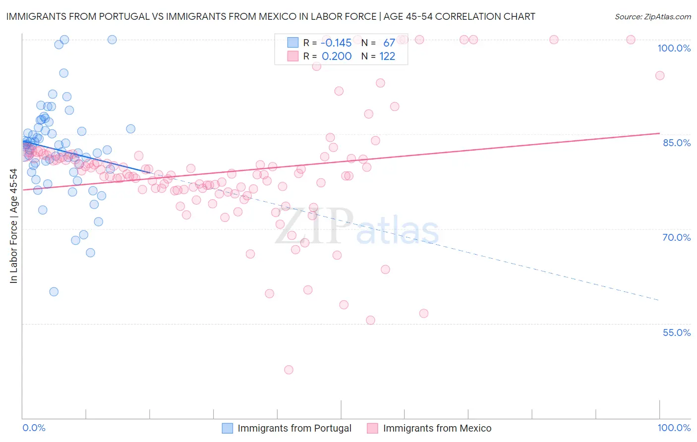Immigrants from Portugal vs Immigrants from Mexico In Labor Force | Age 45-54