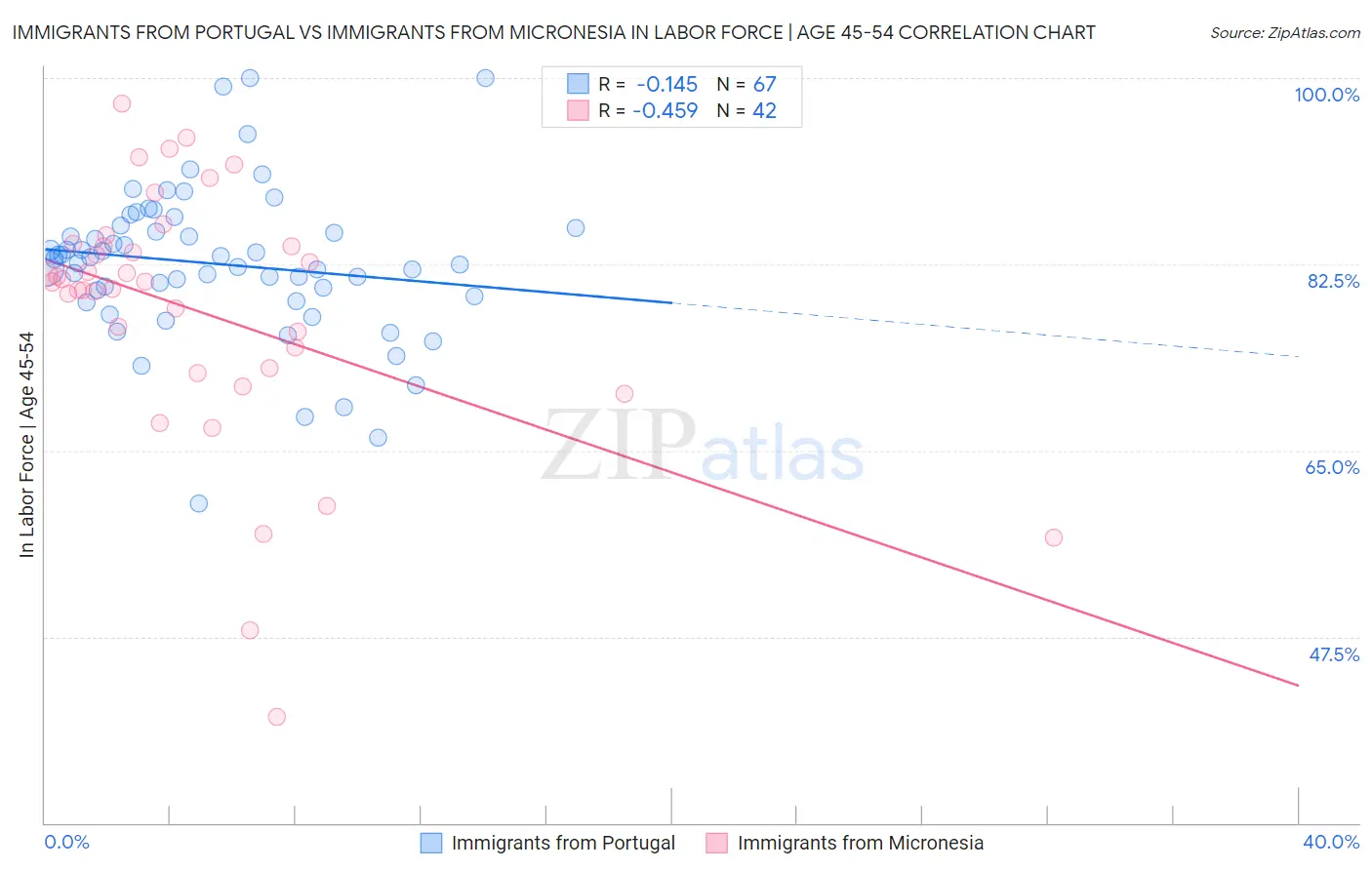Immigrants from Portugal vs Immigrants from Micronesia In Labor Force | Age 45-54
