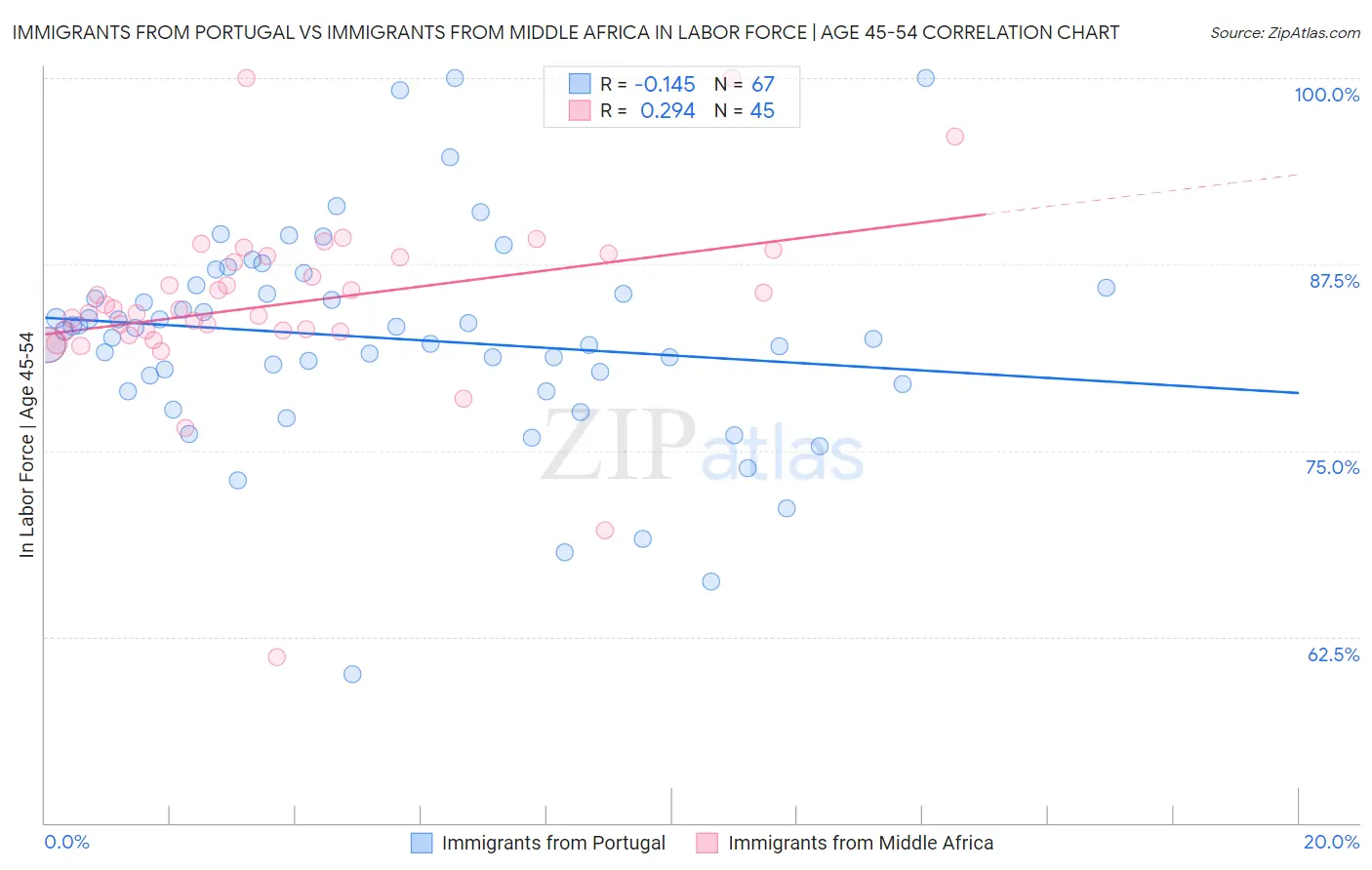 Immigrants from Portugal vs Immigrants from Middle Africa In Labor Force | Age 45-54