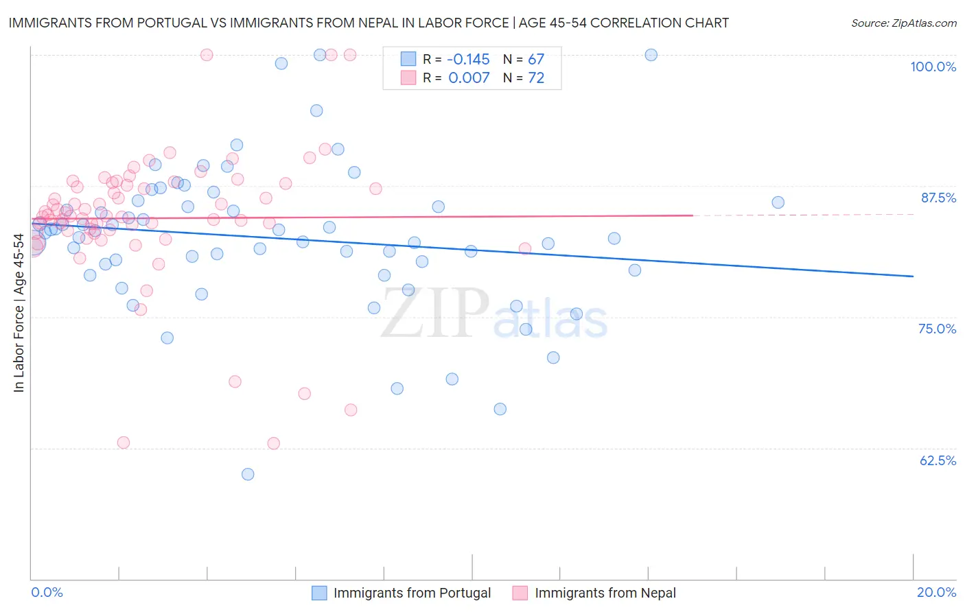 Immigrants from Portugal vs Immigrants from Nepal In Labor Force | Age 45-54