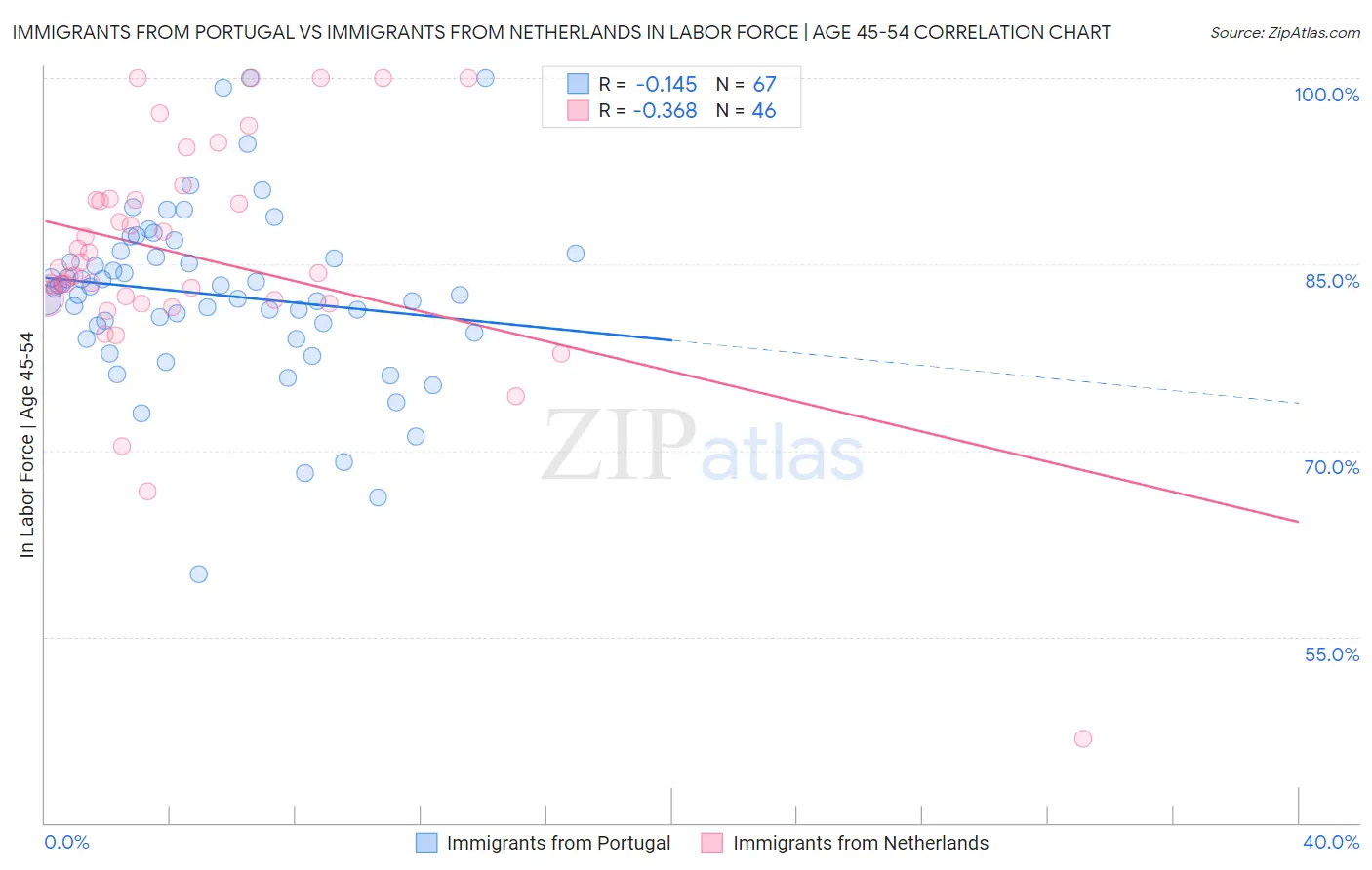 Immigrants from Portugal vs Immigrants from Netherlands In Labor Force | Age 45-54