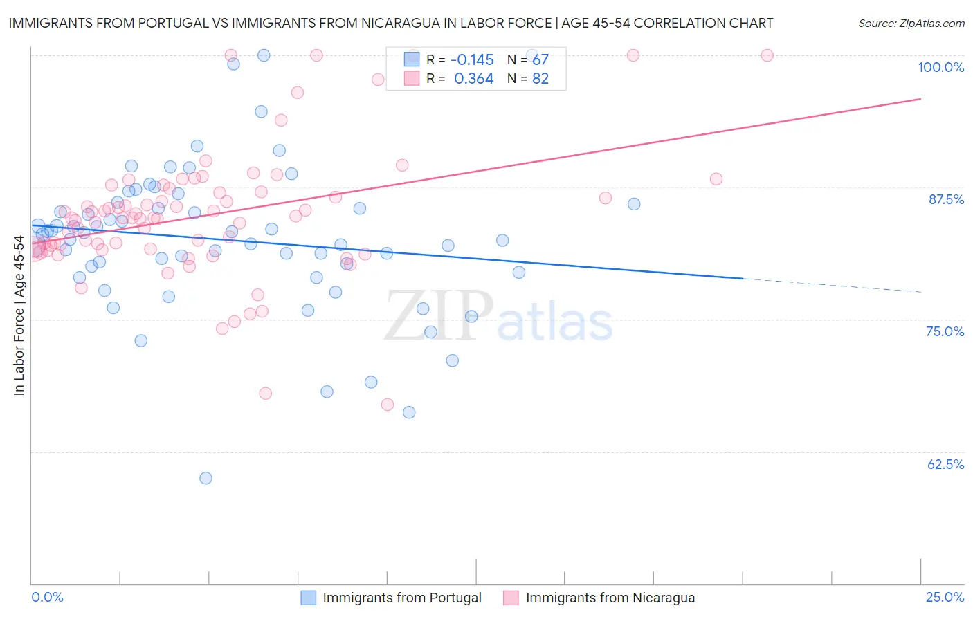 Immigrants from Portugal vs Immigrants from Nicaragua In Labor Force | Age 45-54