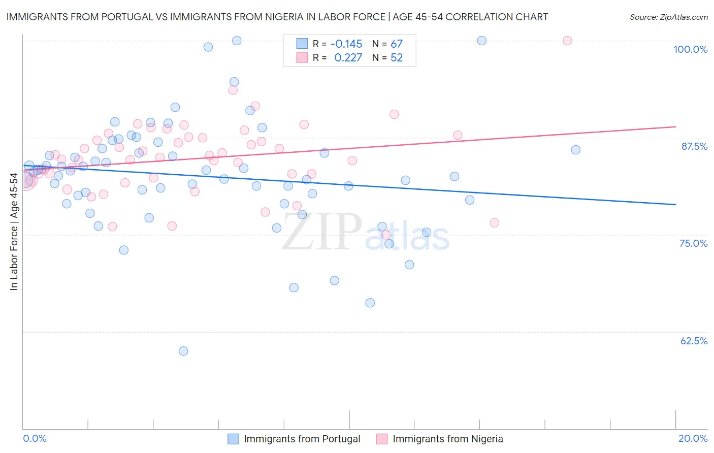 Immigrants from Portugal vs Immigrants from Nigeria In Labor Force | Age 45-54