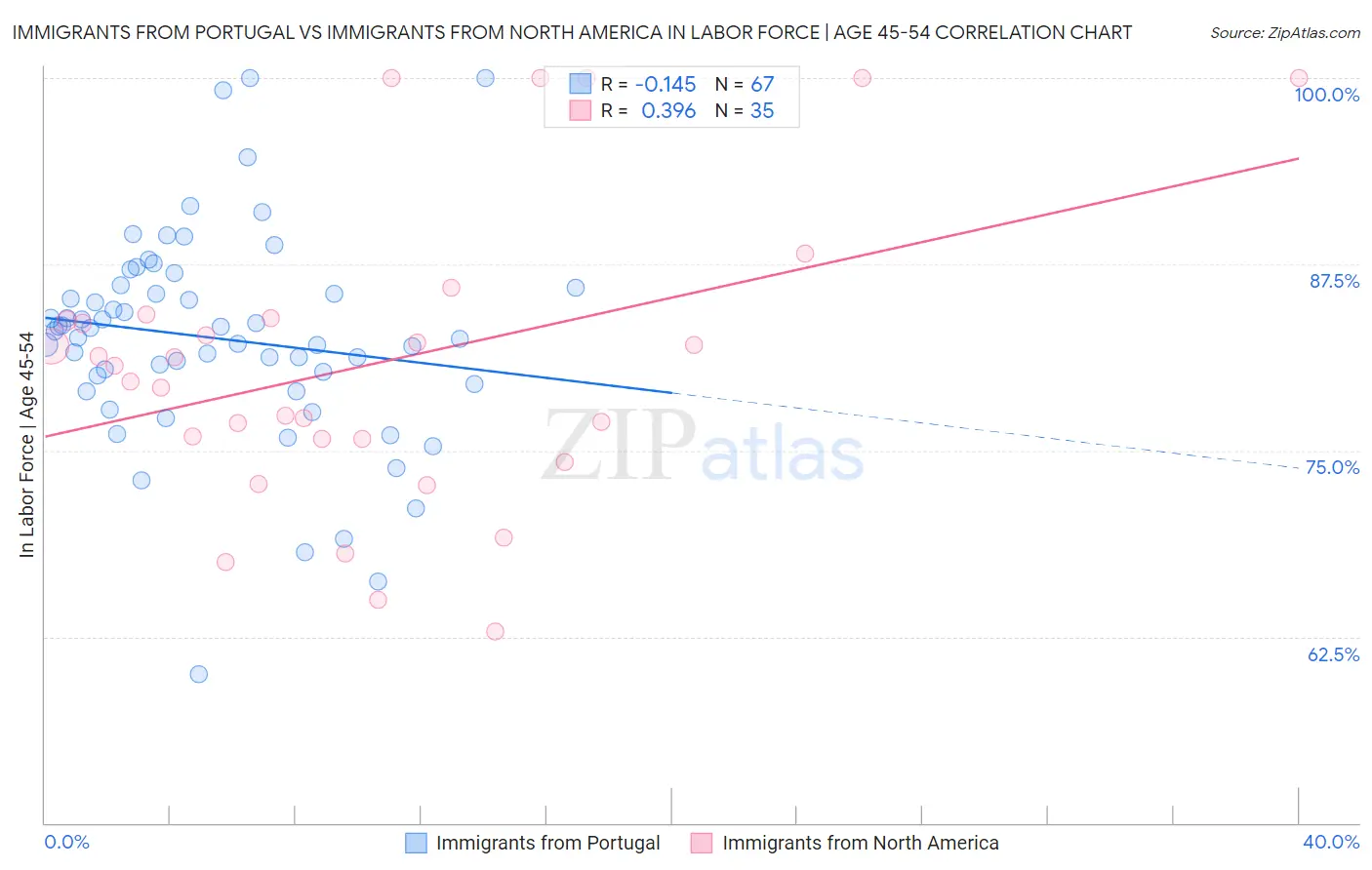 Immigrants from Portugal vs Immigrants from North America In Labor Force | Age 45-54