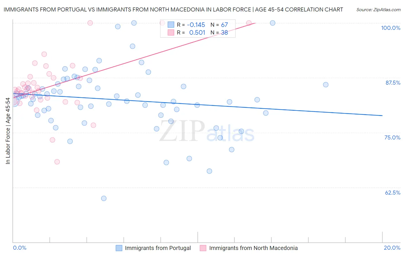 Immigrants from Portugal vs Immigrants from North Macedonia In Labor Force | Age 45-54