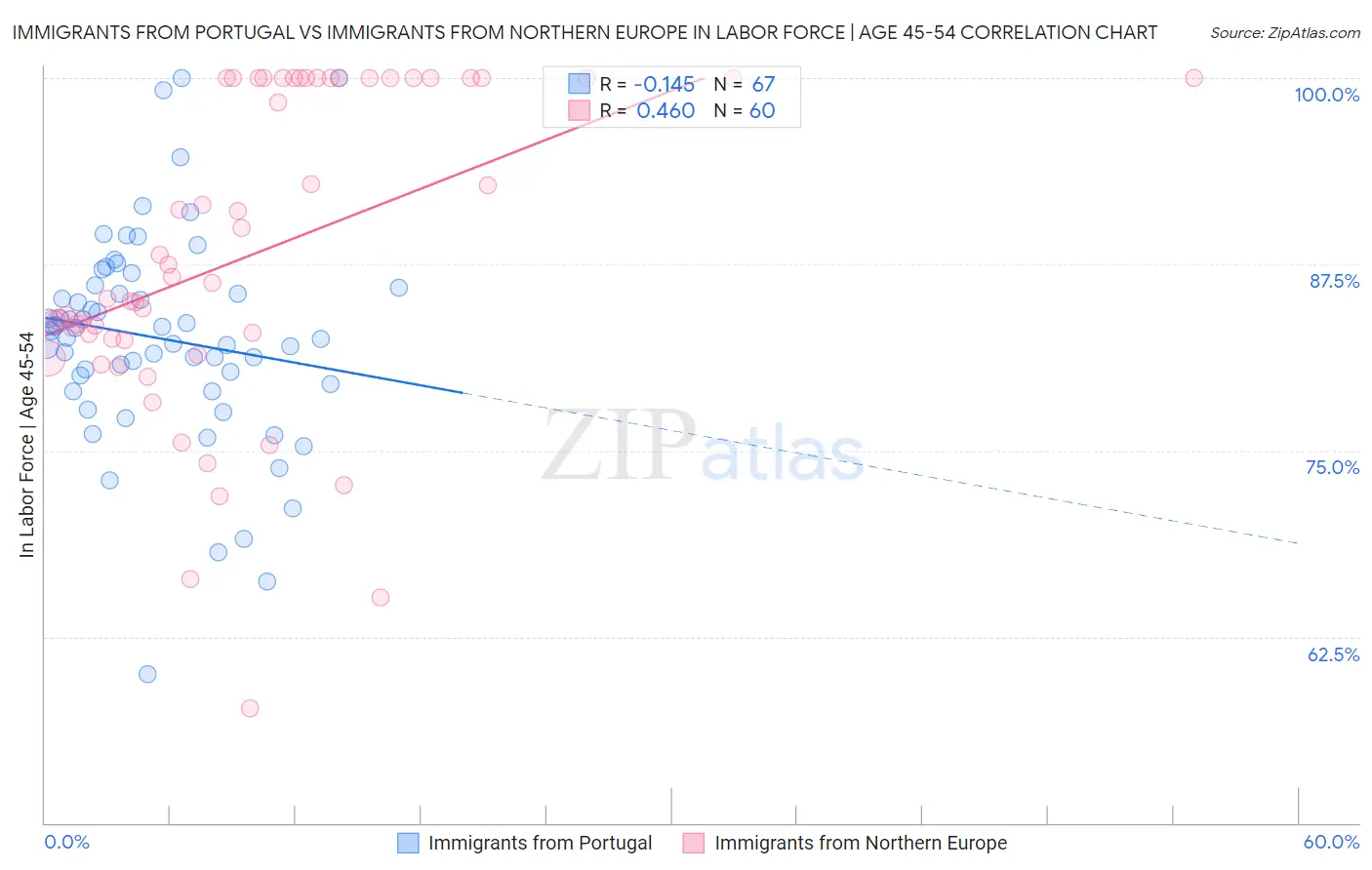 Immigrants from Portugal vs Immigrants from Northern Europe In Labor Force | Age 45-54