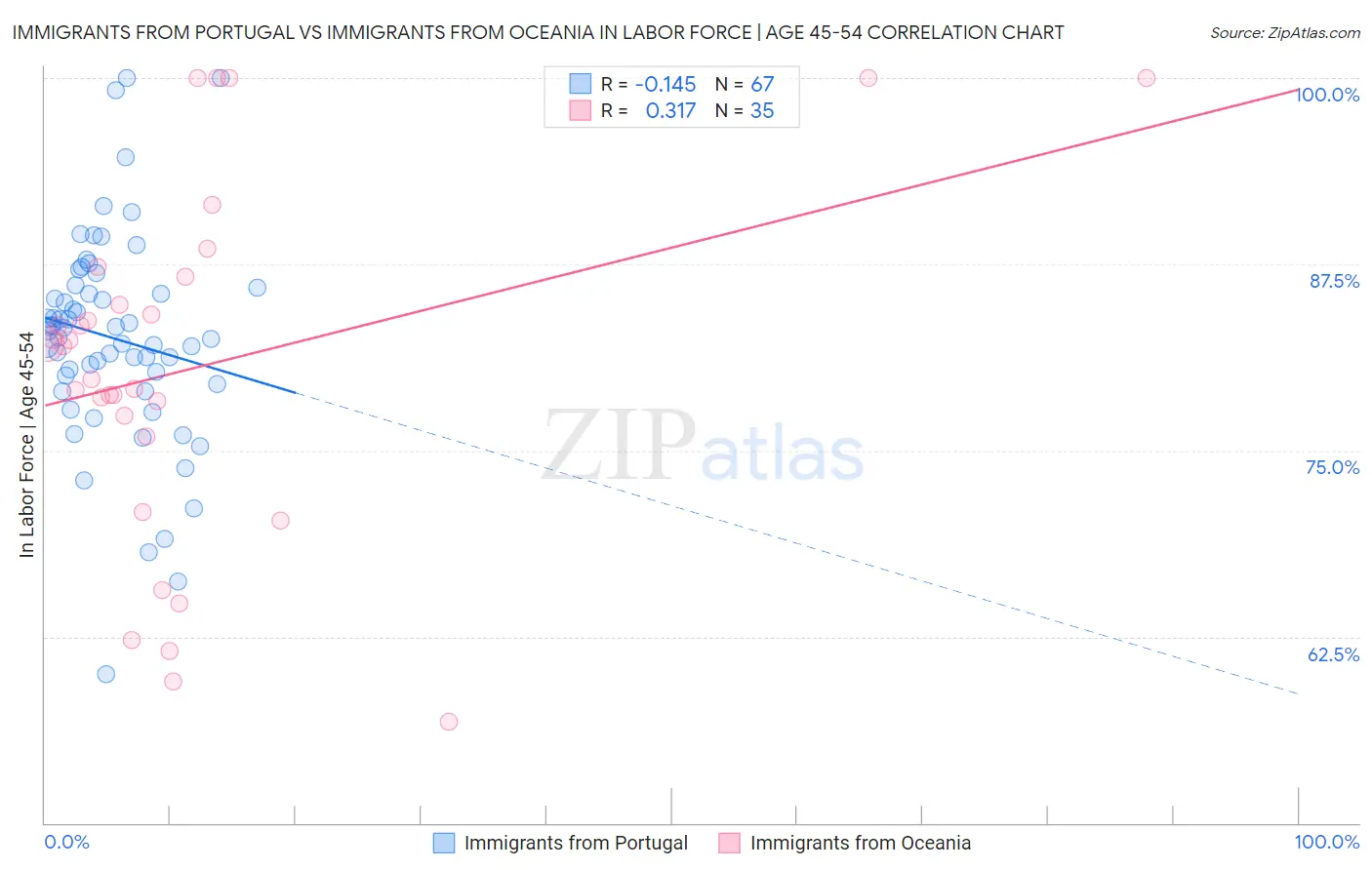 Immigrants from Portugal vs Immigrants from Oceania In Labor Force | Age 45-54