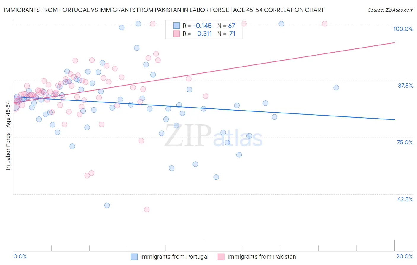 Immigrants from Portugal vs Immigrants from Pakistan In Labor Force | Age 45-54