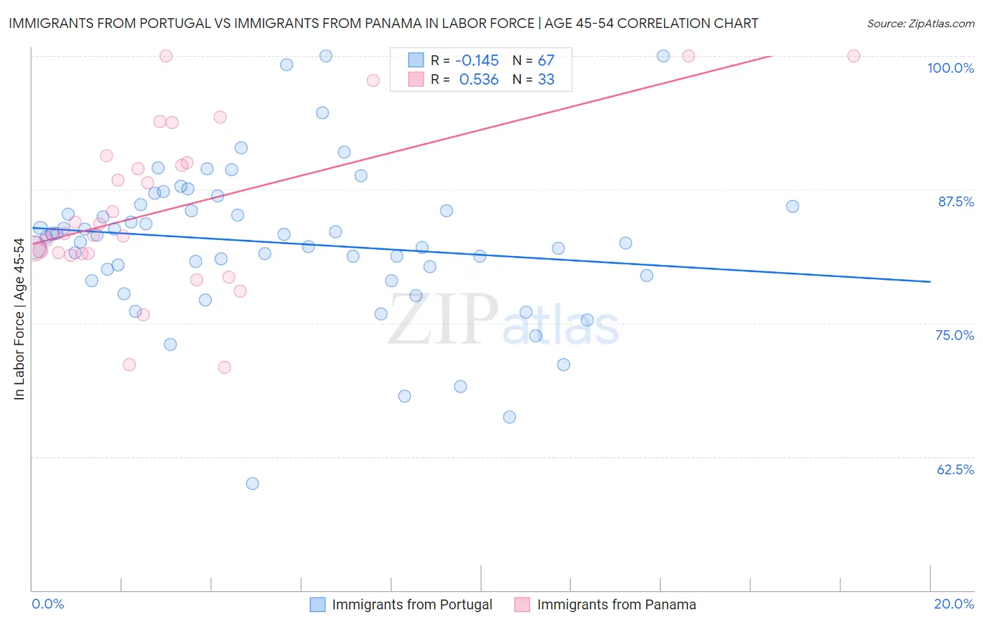 Immigrants from Portugal vs Immigrants from Panama In Labor Force | Age 45-54
