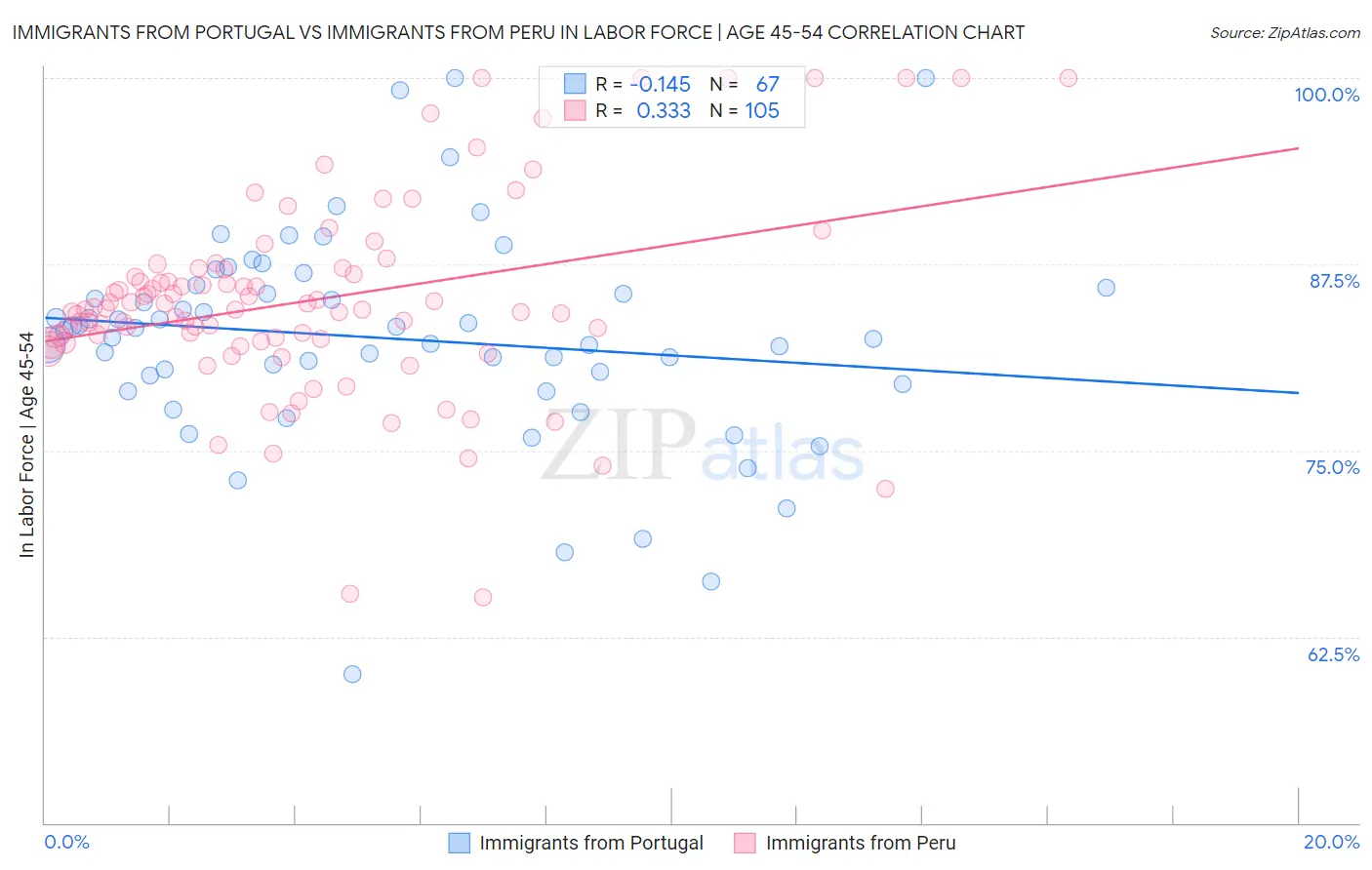 Immigrants from Portugal vs Immigrants from Peru In Labor Force | Age 45-54