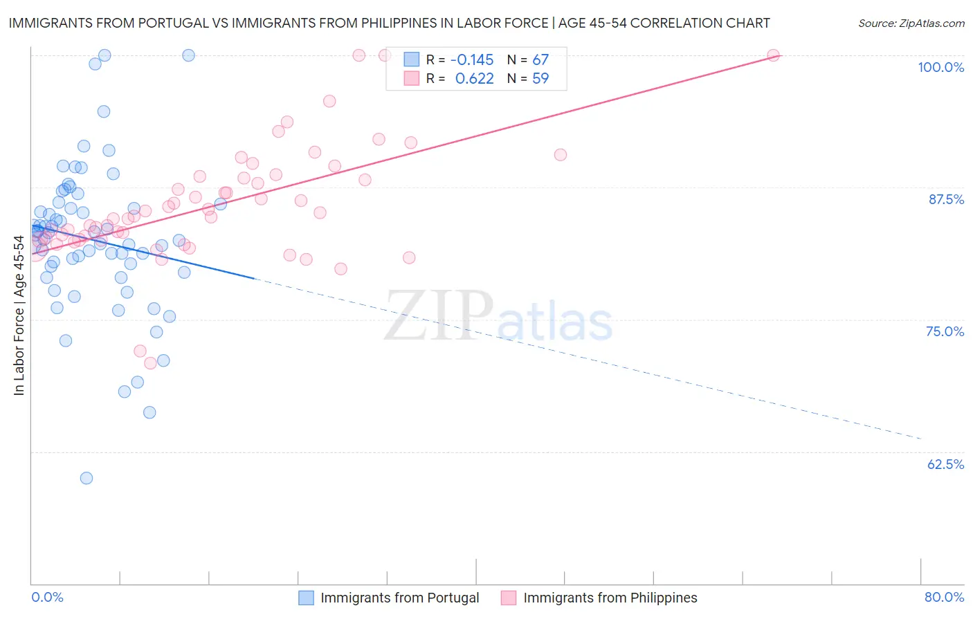 Immigrants from Portugal vs Immigrants from Philippines In Labor Force | Age 45-54