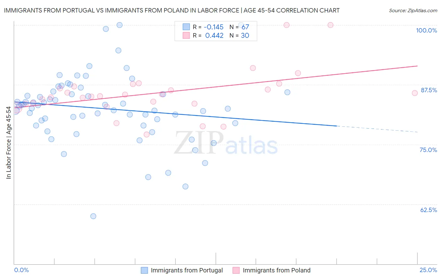 Immigrants from Portugal vs Immigrants from Poland In Labor Force | Age 45-54