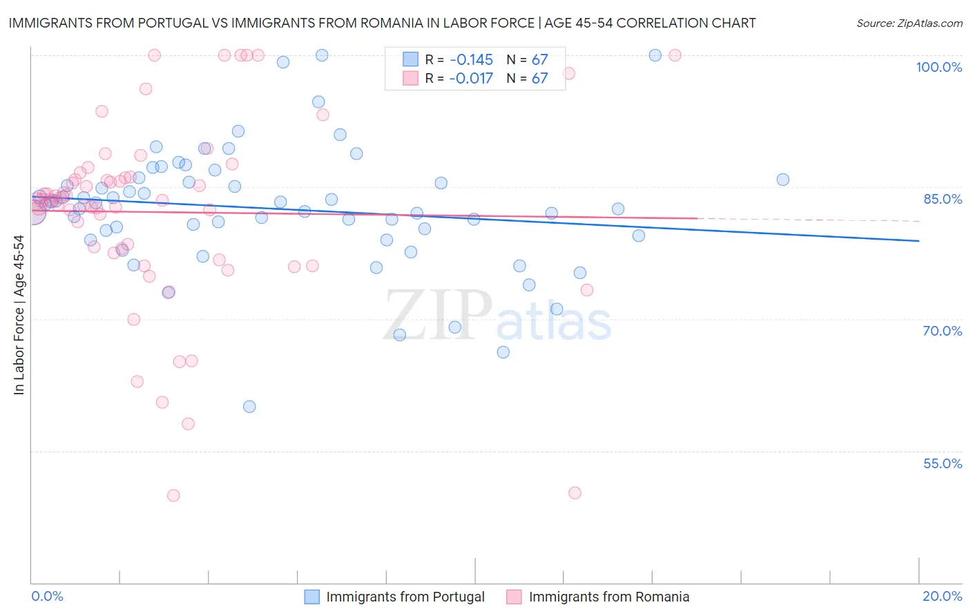Immigrants from Portugal vs Immigrants from Romania In Labor Force | Age 45-54