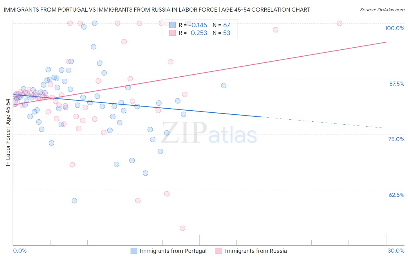 Immigrants from Portugal vs Immigrants from Russia In Labor Force | Age 45-54