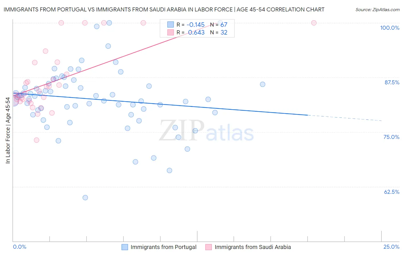Immigrants from Portugal vs Immigrants from Saudi Arabia In Labor Force | Age 45-54