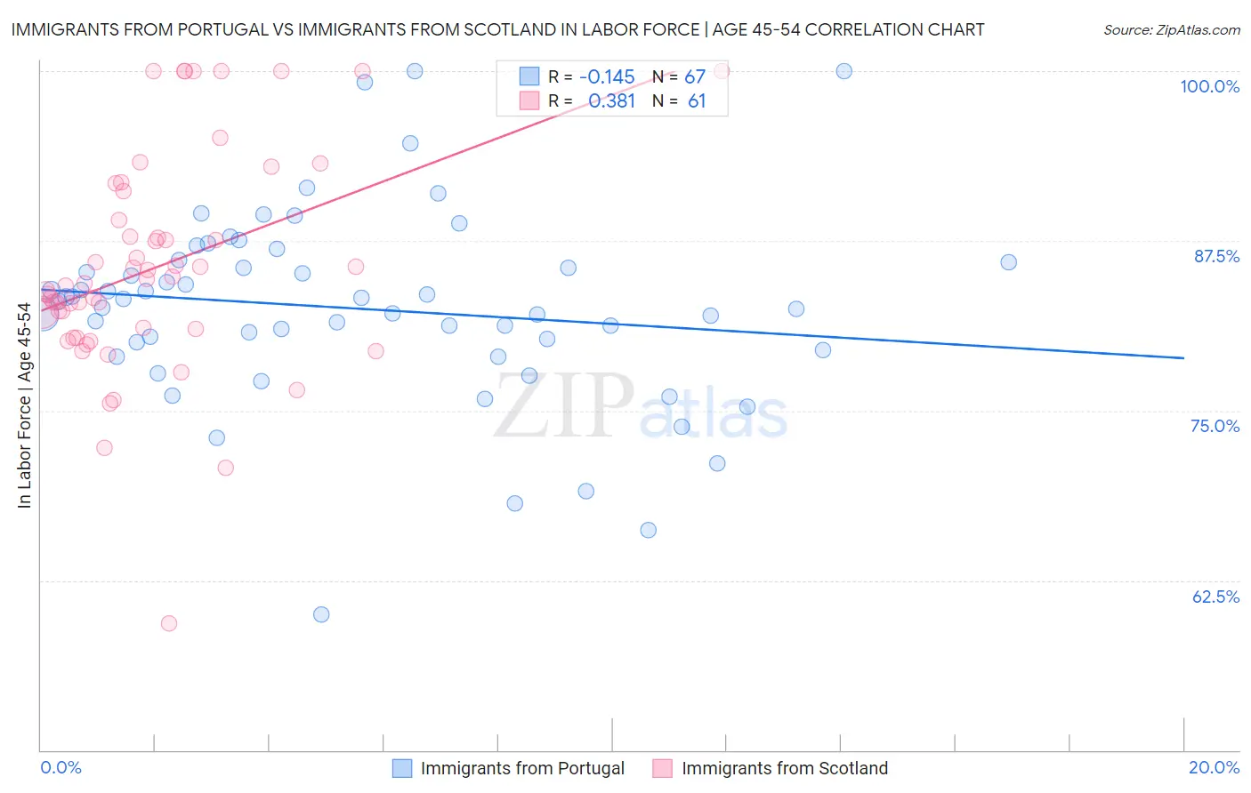 Immigrants from Portugal vs Immigrants from Scotland In Labor Force | Age 45-54