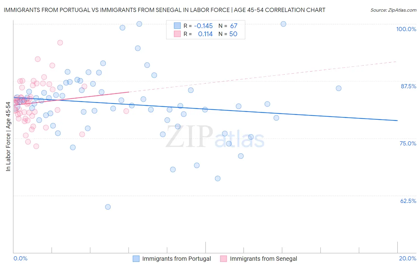 Immigrants from Portugal vs Immigrants from Senegal In Labor Force | Age 45-54