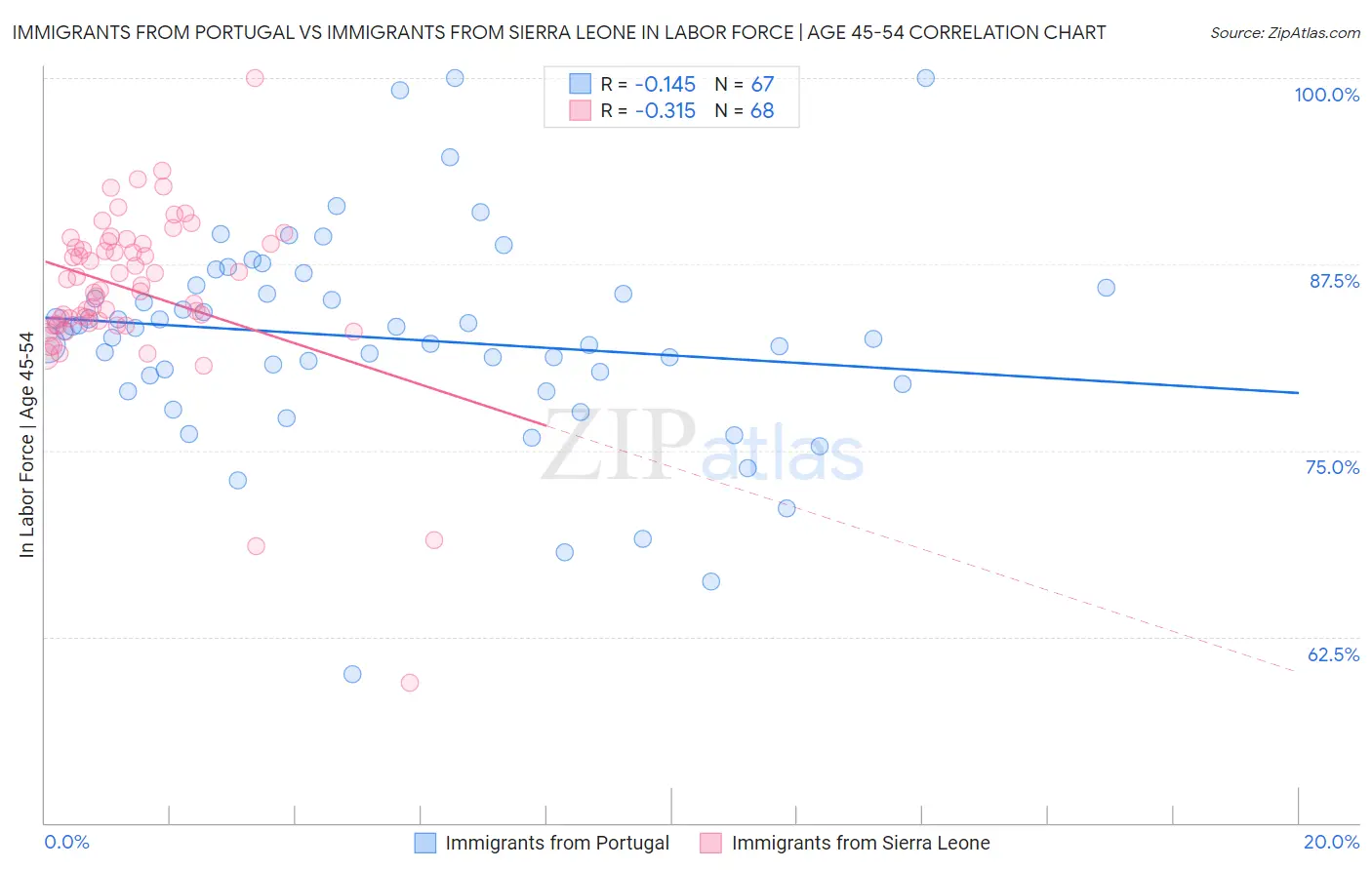 Immigrants from Portugal vs Immigrants from Sierra Leone In Labor Force | Age 45-54