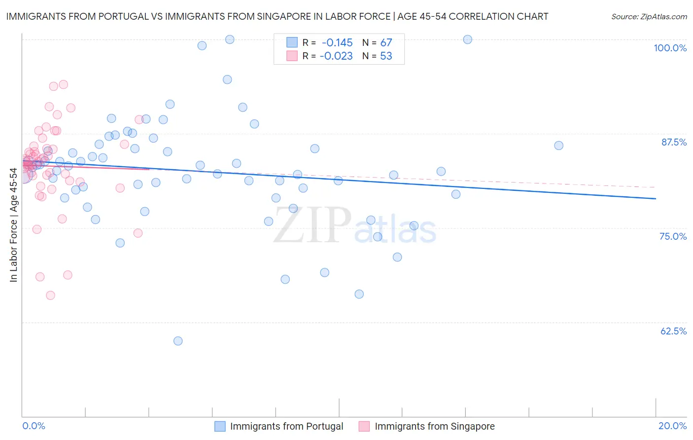Immigrants from Portugal vs Immigrants from Singapore In Labor Force | Age 45-54