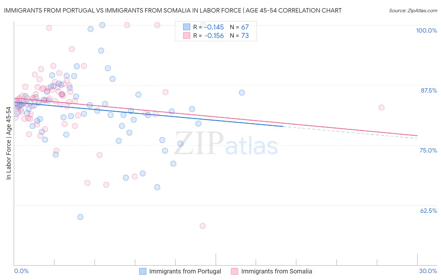 Immigrants from Portugal vs Immigrants from Somalia In Labor Force | Age 45-54