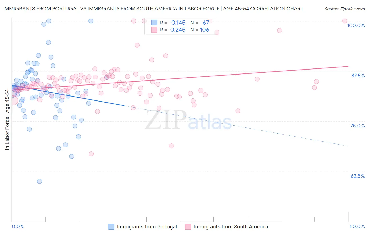 Immigrants from Portugal vs Immigrants from South America In Labor Force | Age 45-54