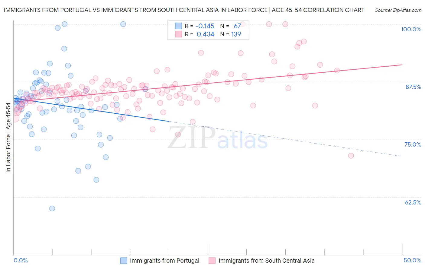 Immigrants from Portugal vs Immigrants from South Central Asia In Labor Force | Age 45-54