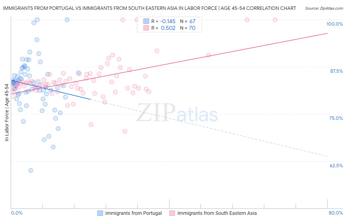 Immigrants from Portugal vs Immigrants from South Eastern Asia In Labor Force | Age 45-54