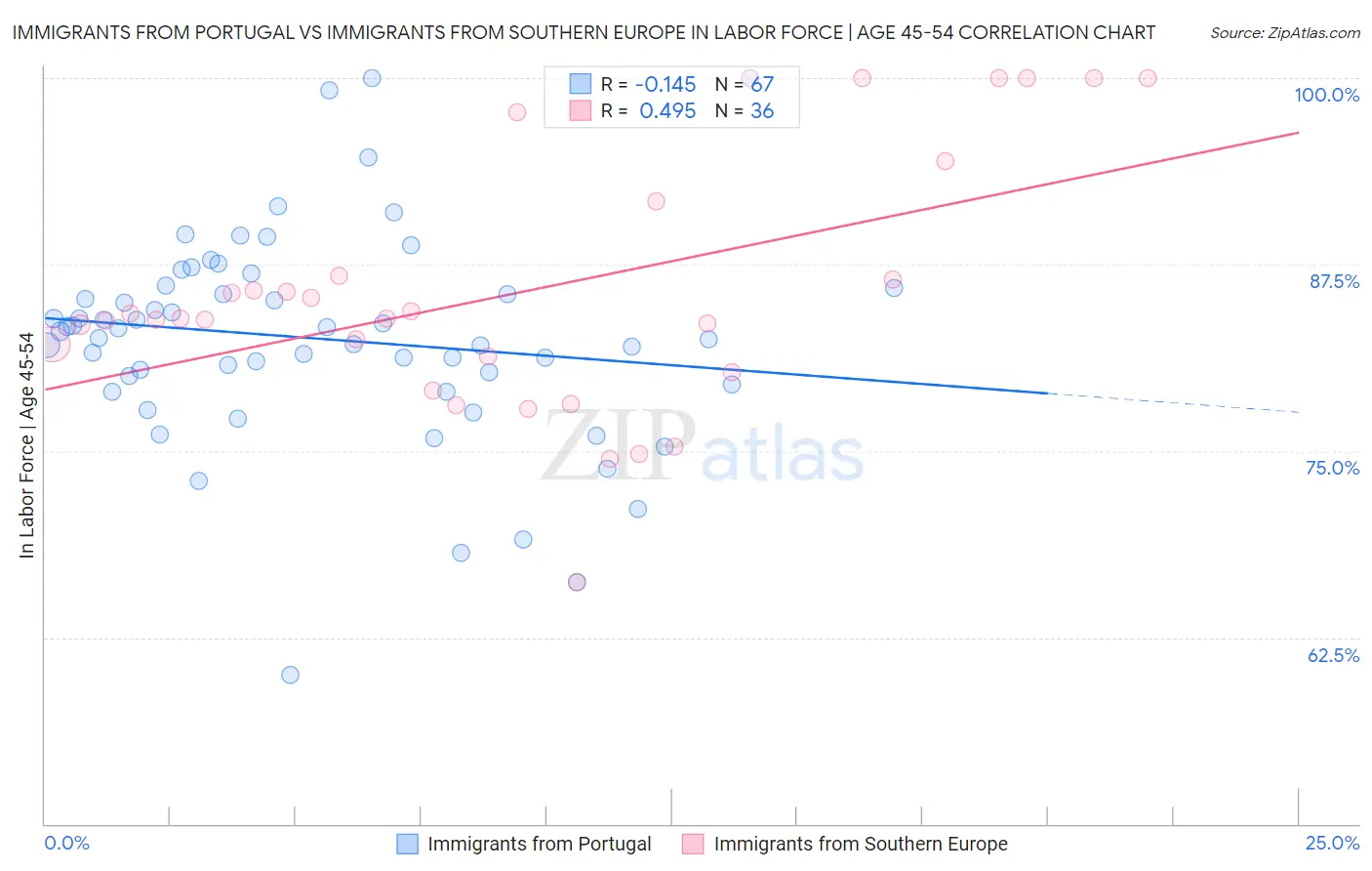 Immigrants from Portugal vs Immigrants from Southern Europe In Labor Force | Age 45-54