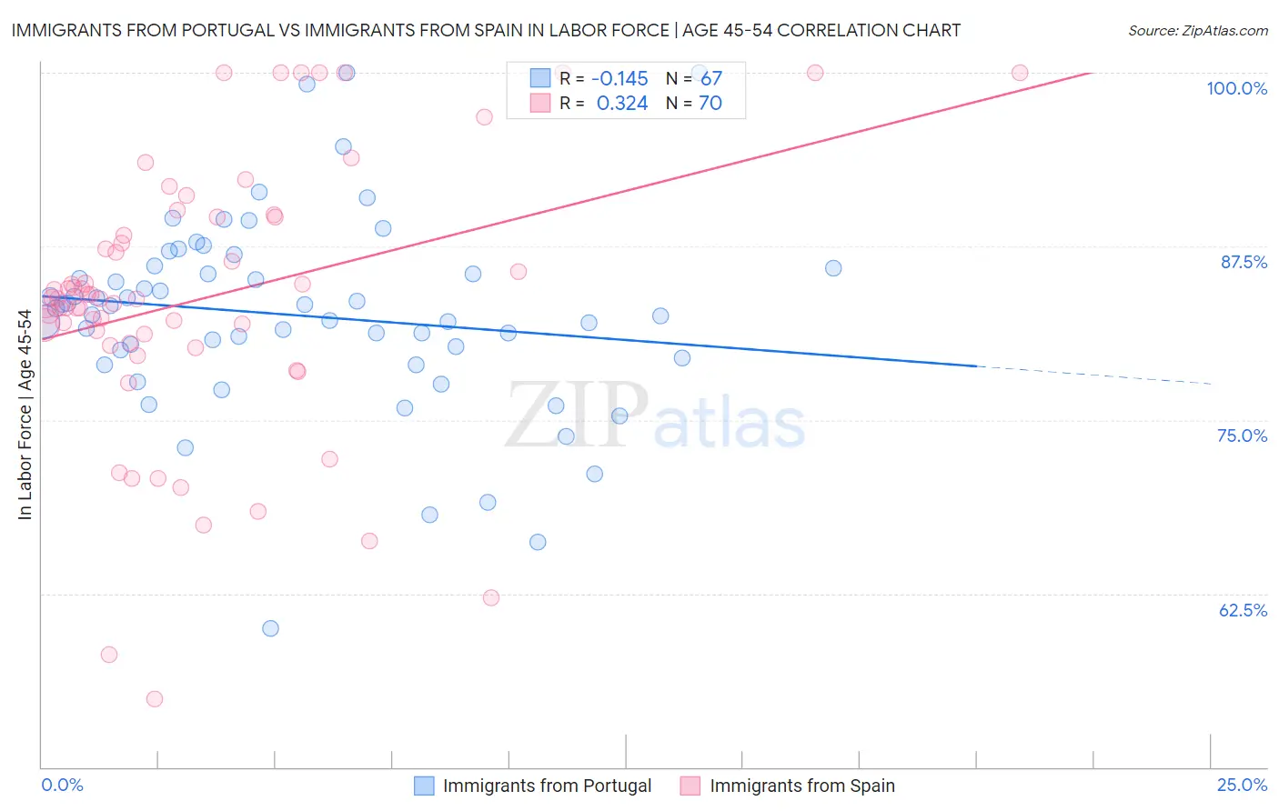 Immigrants from Portugal vs Immigrants from Spain In Labor Force | Age 45-54