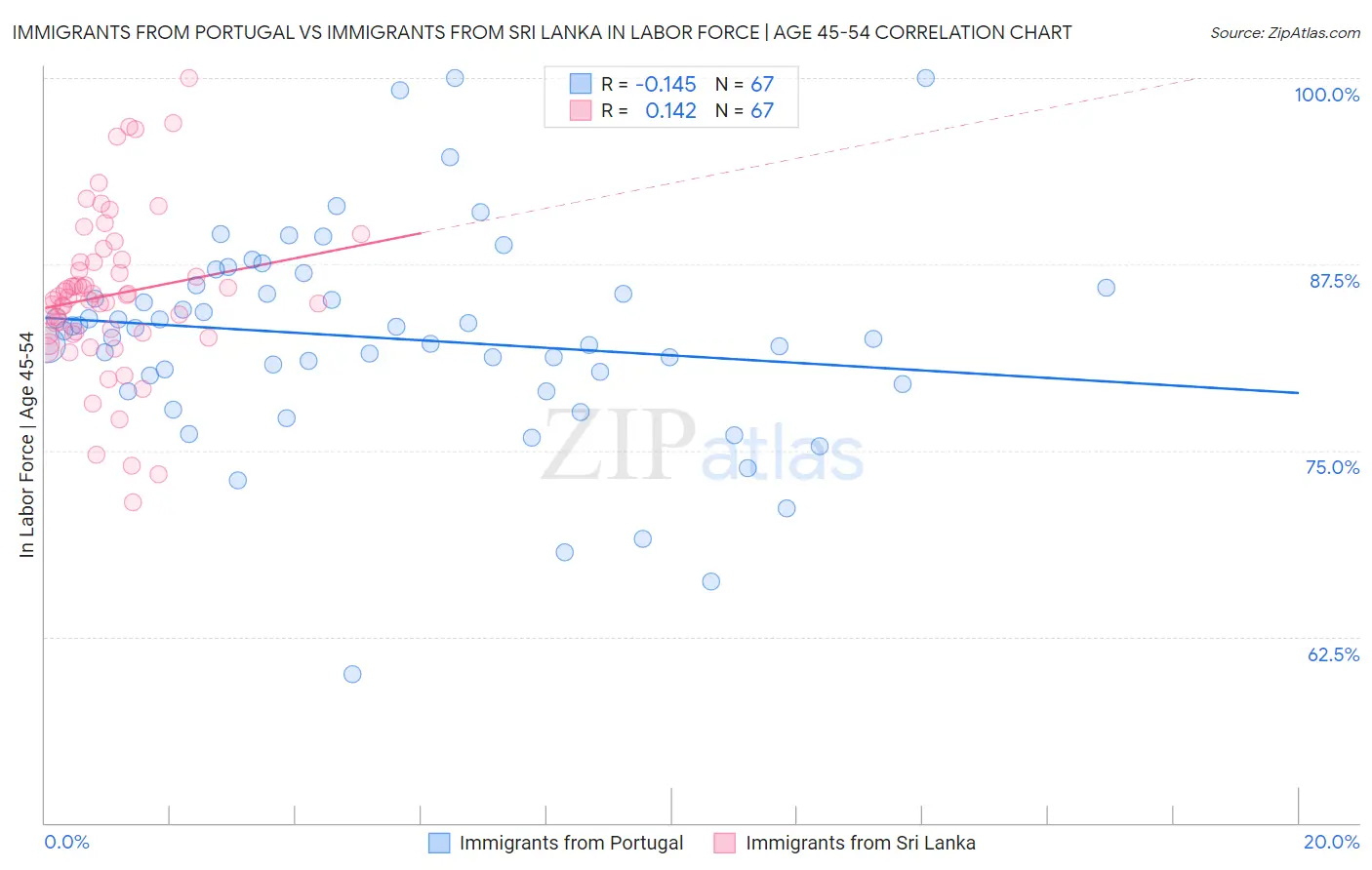 Immigrants from Portugal vs Immigrants from Sri Lanka In Labor Force | Age 45-54