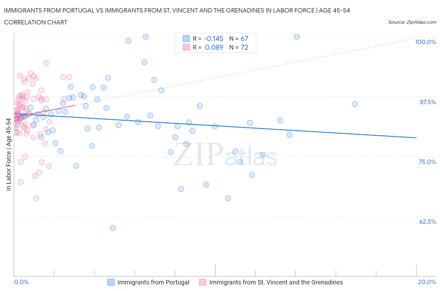 Immigrants from Portugal vs Immigrants from St. Vincent and the Grenadines In Labor Force | Age 45-54