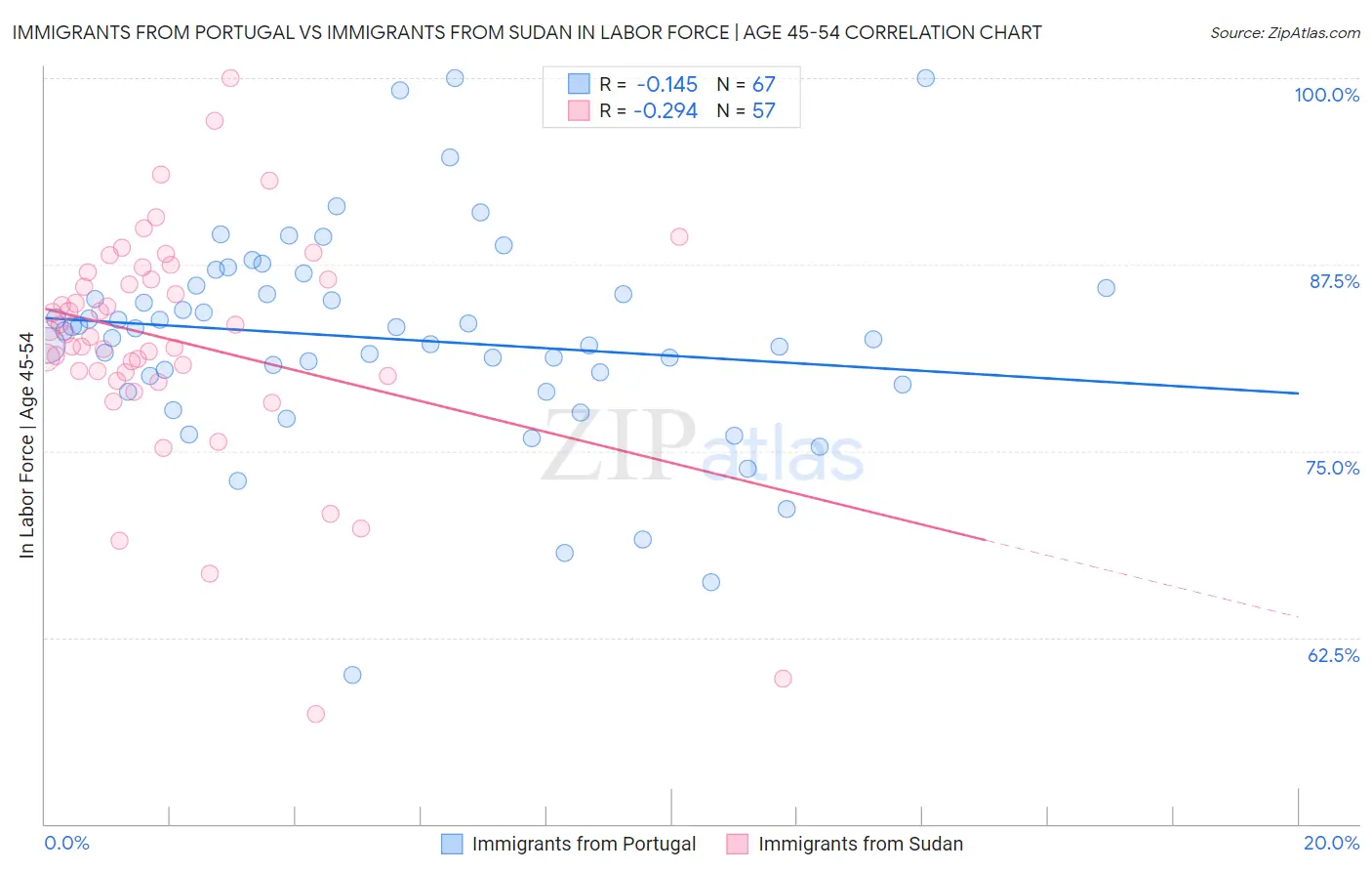 Immigrants from Portugal vs Immigrants from Sudan In Labor Force | Age 45-54