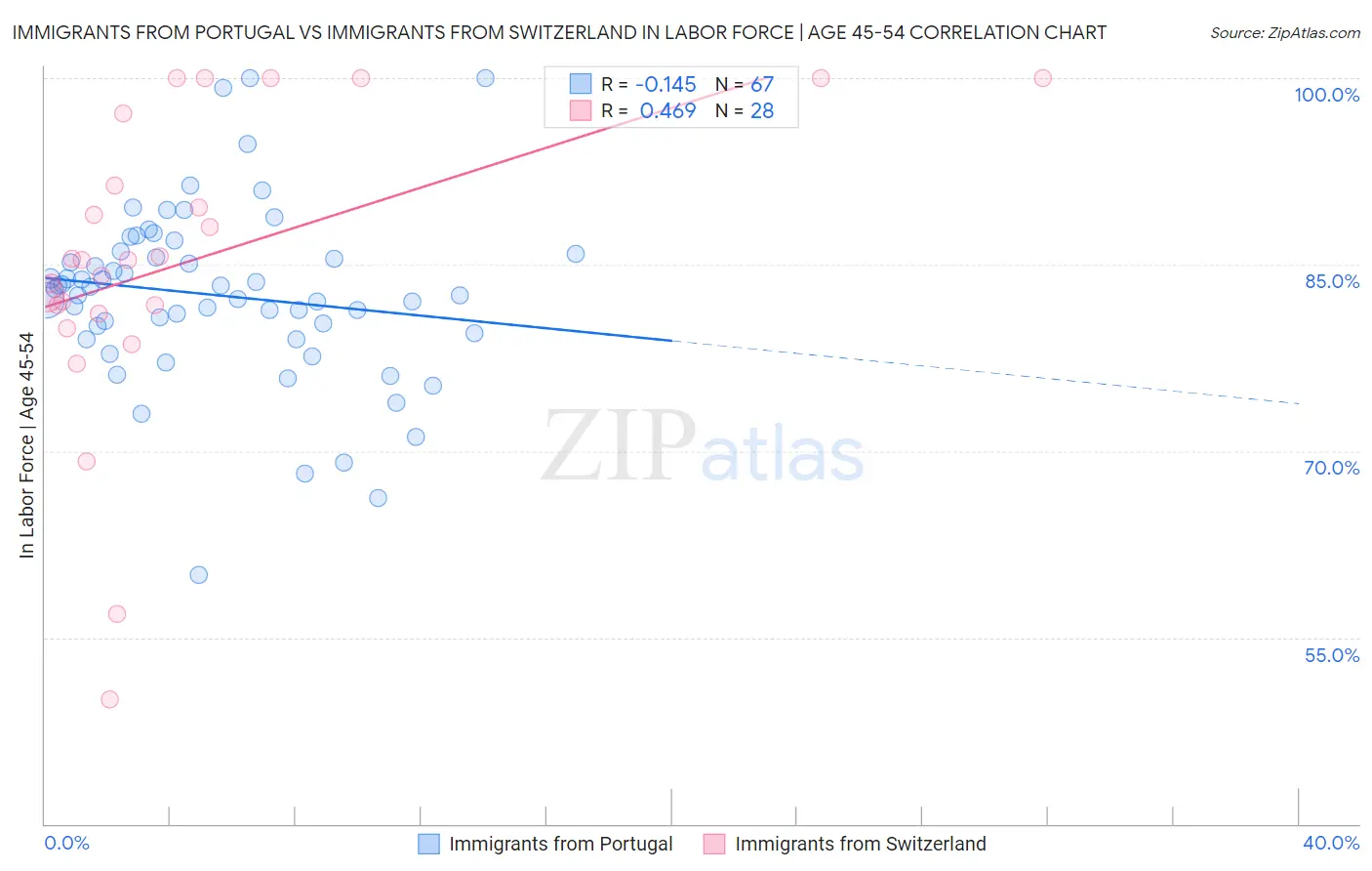 Immigrants from Portugal vs Immigrants from Switzerland In Labor Force | Age 45-54