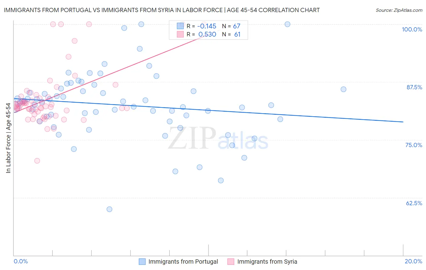 Immigrants from Portugal vs Immigrants from Syria In Labor Force | Age 45-54