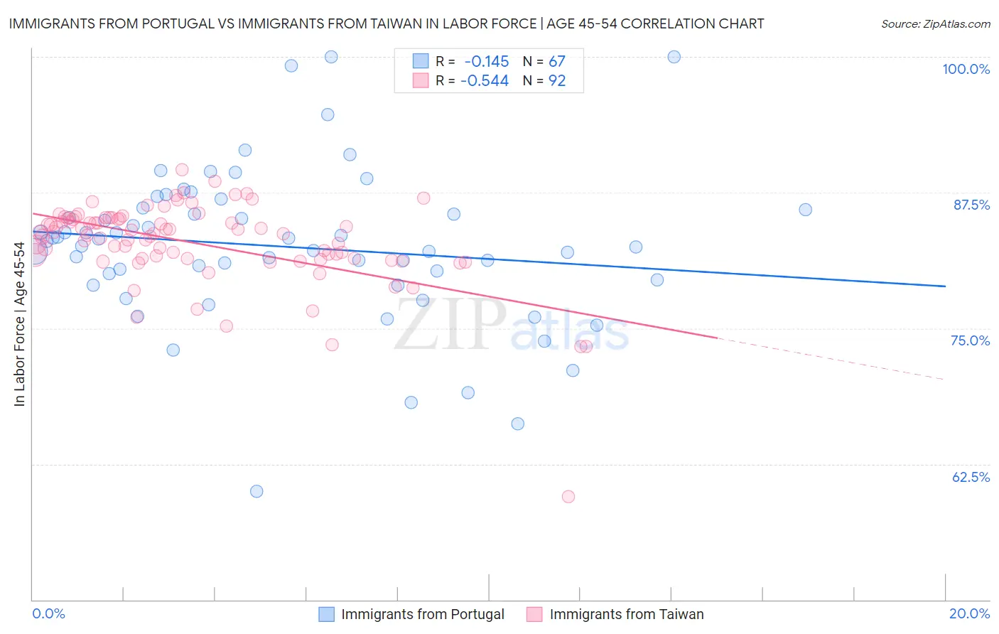 Immigrants from Portugal vs Immigrants from Taiwan In Labor Force | Age 45-54