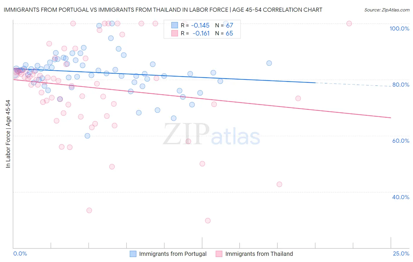 Immigrants from Portugal vs Immigrants from Thailand In Labor Force | Age 45-54