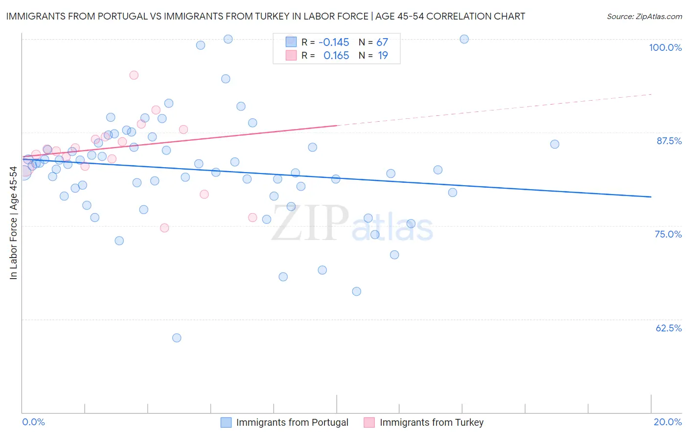Immigrants from Portugal vs Immigrants from Turkey In Labor Force | Age 45-54