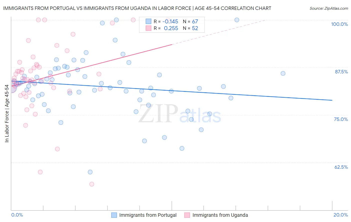 Immigrants from Portugal vs Immigrants from Uganda In Labor Force | Age 45-54