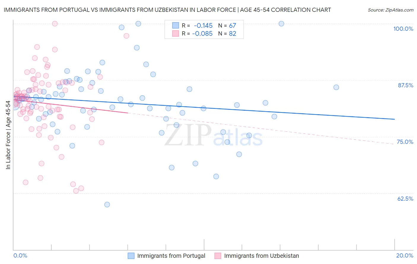 Immigrants from Portugal vs Immigrants from Uzbekistan In Labor Force | Age 45-54