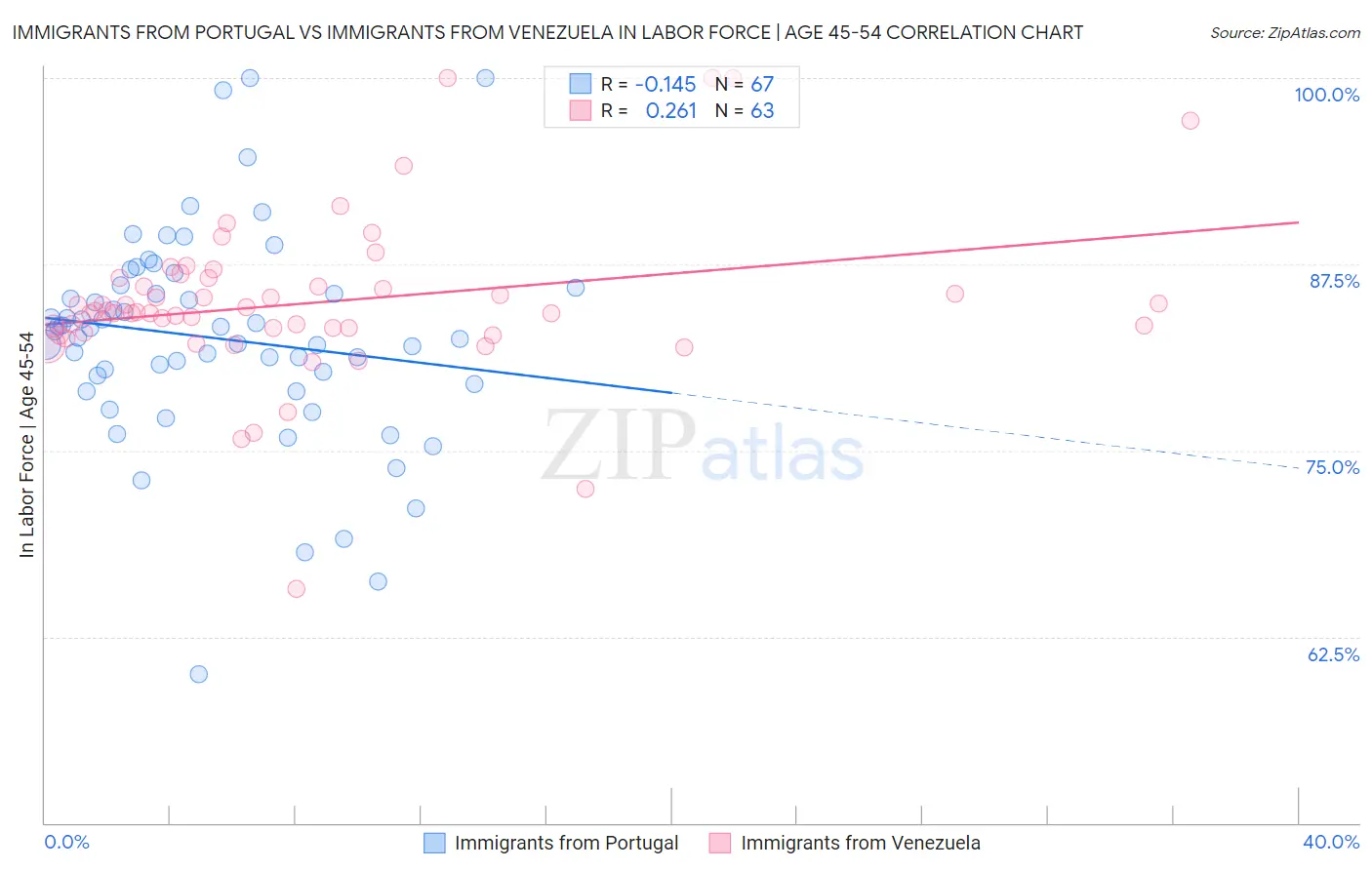 Immigrants from Portugal vs Immigrants from Venezuela In Labor Force | Age 45-54
