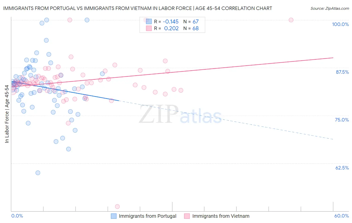 Immigrants from Portugal vs Immigrants from Vietnam In Labor Force | Age 45-54