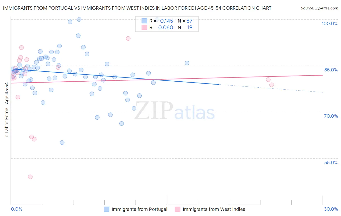 Immigrants from Portugal vs Immigrants from West Indies In Labor Force | Age 45-54