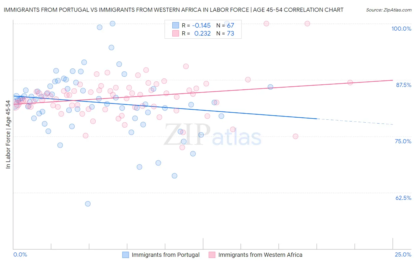 Immigrants from Portugal vs Immigrants from Western Africa In Labor Force | Age 45-54