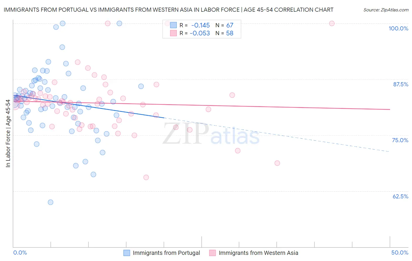 Immigrants from Portugal vs Immigrants from Western Asia In Labor Force | Age 45-54
