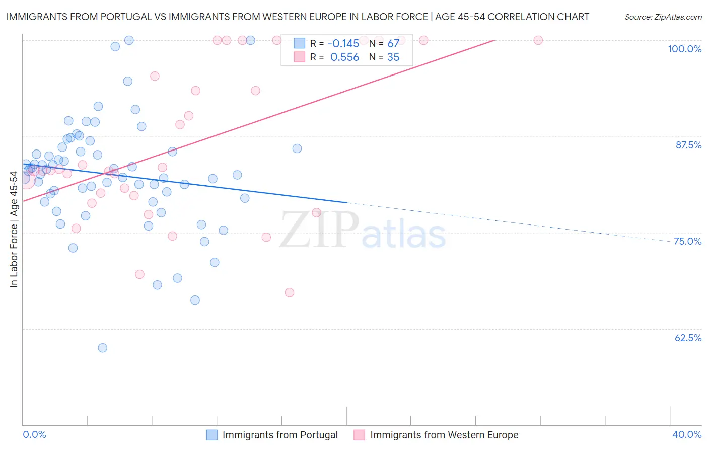Immigrants from Portugal vs Immigrants from Western Europe In Labor Force | Age 45-54