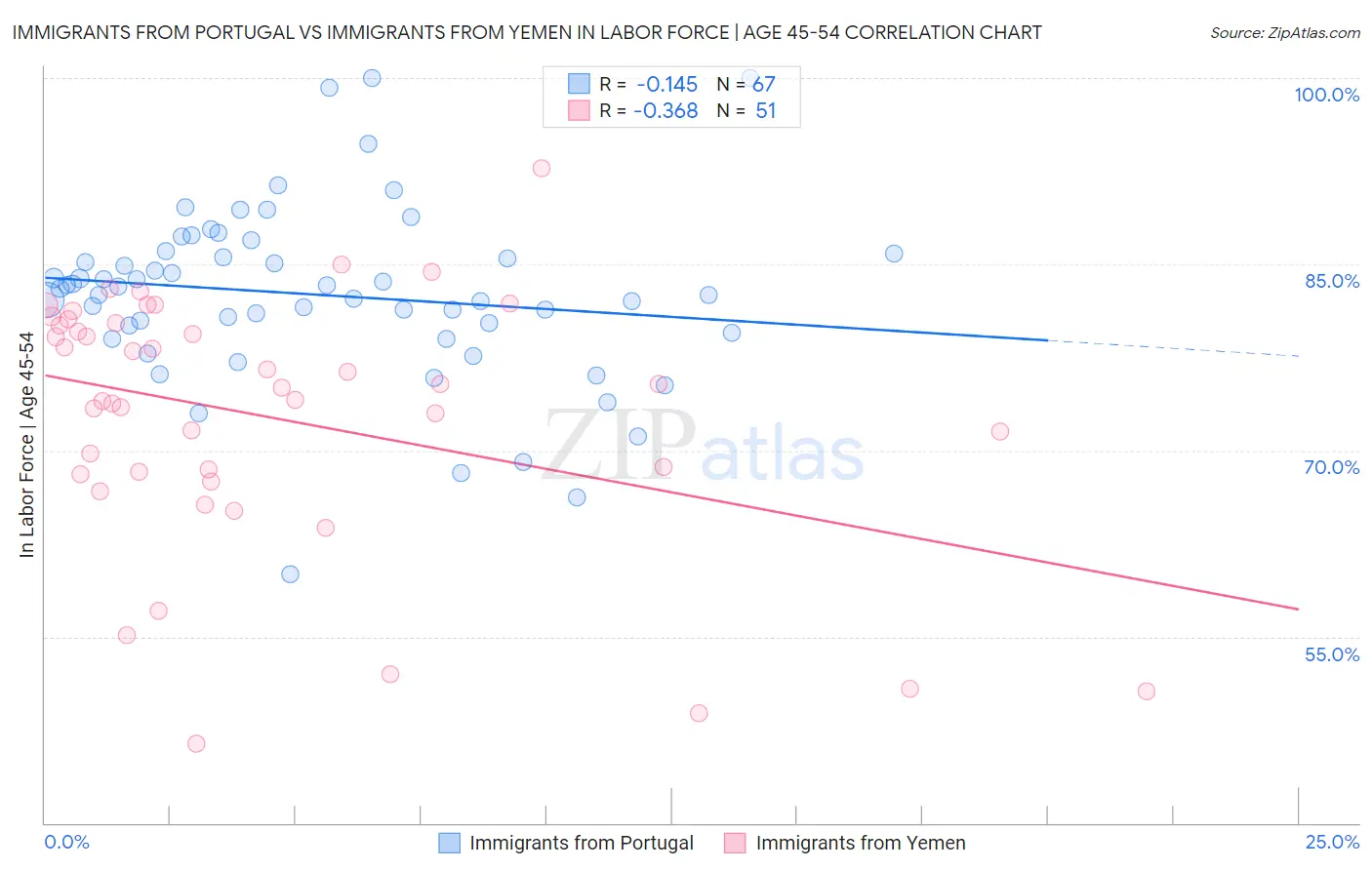Immigrants from Portugal vs Immigrants from Yemen In Labor Force | Age 45-54