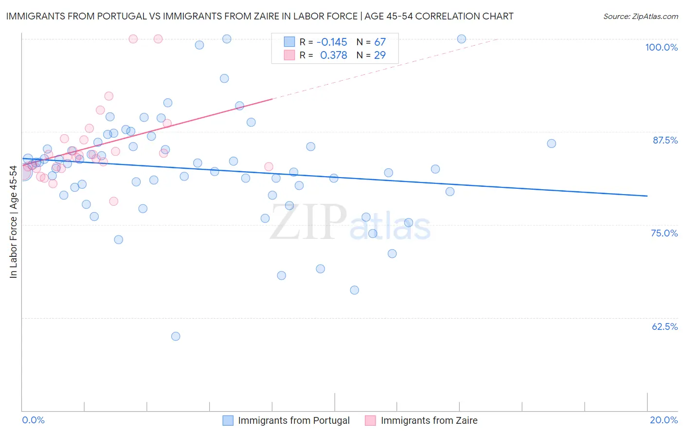 Immigrants from Portugal vs Immigrants from Zaire In Labor Force | Age 45-54