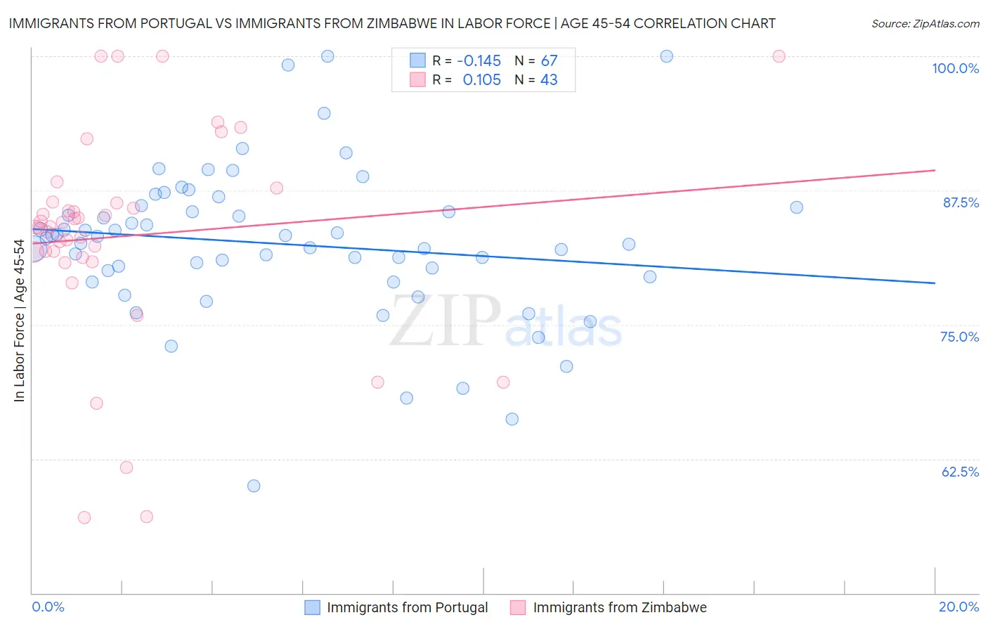 Immigrants from Portugal vs Immigrants from Zimbabwe In Labor Force | Age 45-54