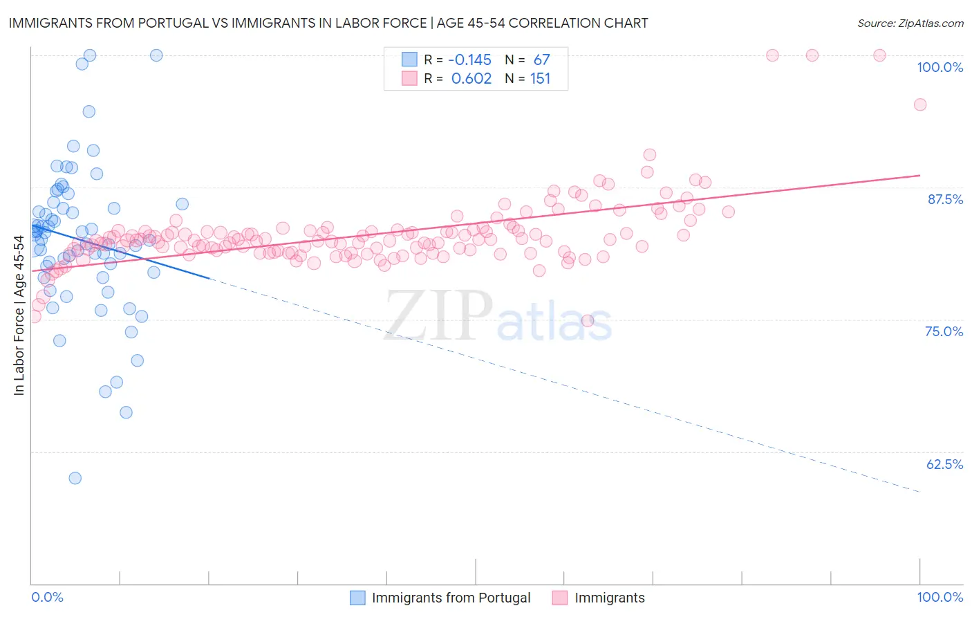 Immigrants from Portugal vs Immigrants In Labor Force | Age 45-54