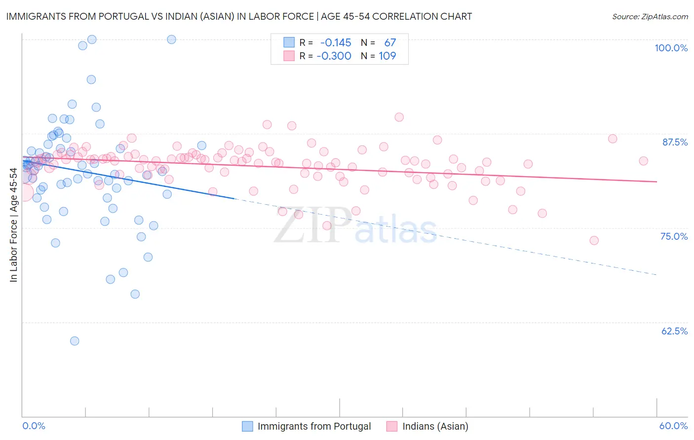 Immigrants from Portugal vs Indian (Asian) In Labor Force | Age 45-54